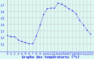 Courbe de tempratures pour Ploudalmezeau (29)