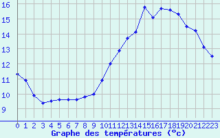 Courbe de tempratures pour Trappes (78)