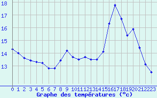 Courbe de tempratures pour Guret Saint-Laurent (23)