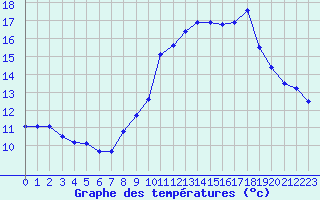 Courbe de tempratures pour Peaugres (07)