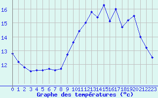 Courbe de tempratures pour Tarbes (65)