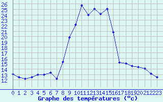 Courbe de tempratures pour Formigures (66)