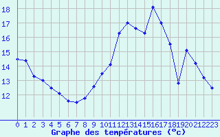 Courbe de tempratures pour Le Bourget (93)