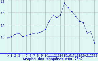 Courbe de tempratures pour Sainte-Marie (35)