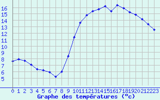 Courbe de tempratures pour Als (30)