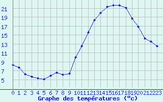 Courbe de tempratures pour Cambrai / Epinoy (62)