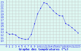 Courbe de tempratures pour Mende - Chabrits (48)