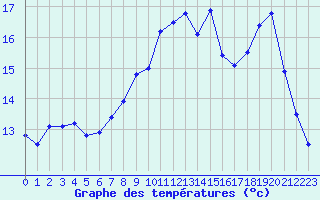 Courbe de tempratures pour Nielles-ls-Blquin (62)