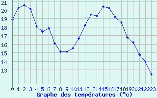 Courbe de tempratures pour Nmes - Courbessac (30)