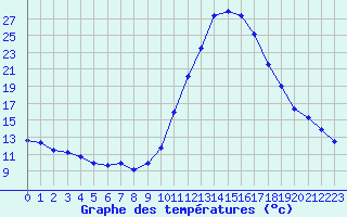 Courbe de tempratures pour Bagnres-de-Luchon (31)