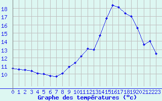 Courbe de tempratures pour Gras (07)