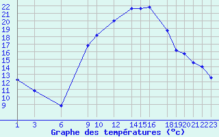 Courbe de tempratures pour Setif