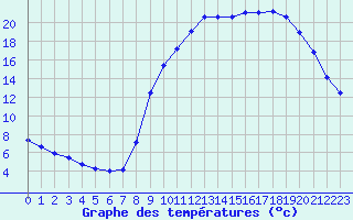 Courbe de tempratures pour Boulc (26)