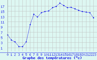 Courbe de tempratures pour Hemsedal Ii