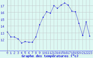 Courbe de tempratures pour Caixas (66)