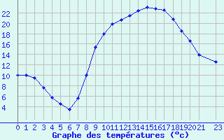 Courbe de tempratures pour In Salah