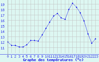 Courbe de tempratures pour Lorient (56)