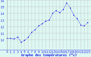 Courbe de tempratures pour Pully-Lausanne (Sw)