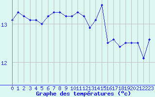 Courbe de tempratures pour Pointe du Raz (29)