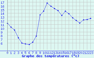 Courbe de tempratures pour Sanary-sur-Mer (83)