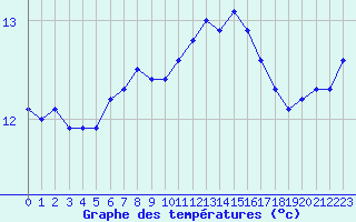 Courbe de tempratures pour Thorigny (85)