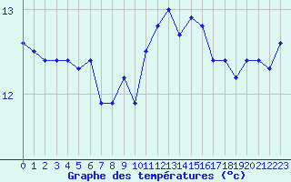 Courbe de tempratures pour Dinard (35)