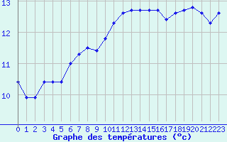 Courbe de tempratures pour Diepenbeek (Be)