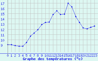 Courbe de tempratures pour Chasseral (Sw)