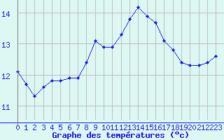 Courbe de tempratures pour Nonaville (16)