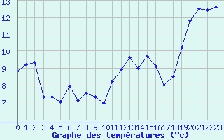 Courbe de tempratures pour Saint-Brieuc (22)