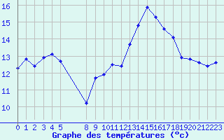 Courbe de tempratures pour Besson - Chassignolles (03)