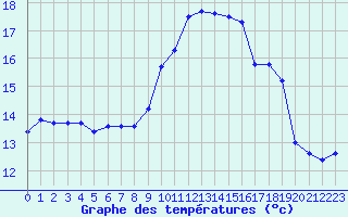 Courbe de tempratures pour Nandax (42)