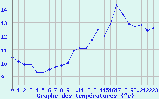 Courbe de tempratures pour Biache-Saint-Vaast (62)