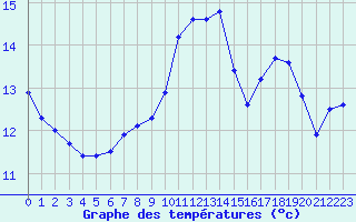 Courbe de tempratures pour Croisette (62)