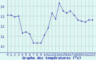Courbe de tempratures pour Saint-Igneuc (22)