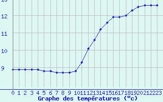 Courbe de tempratures pour Connerr (72)