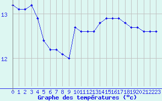 Courbe de tempratures pour Lemberg (57)