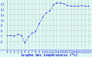 Courbe de tempratures pour Quimper (29)