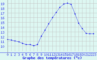 Courbe de tempratures pour Fiscaglia Migliarino (It)