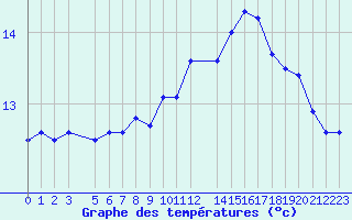 Courbe de tempratures pour Fedje