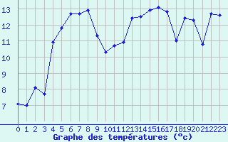 Courbe de tempratures pour Biscarrosse (40)