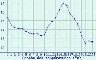 Courbe de tempratures pour Landivisiau (29)