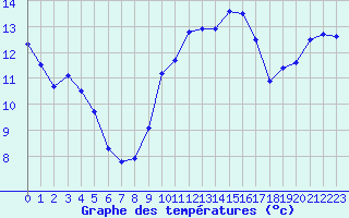 Courbe de tempratures pour Vejer de la Frontera