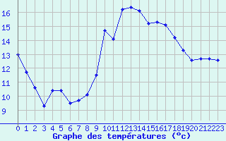 Courbe de tempratures pour Cap Pertusato (2A)