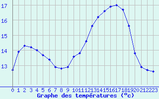 Courbe de tempratures pour Saverdun (09)