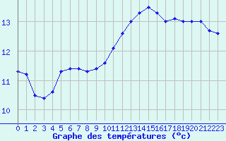 Courbe de tempratures pour Porquerolles (83)