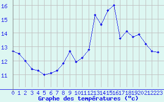 Courbe de tempratures pour Nemours (77)