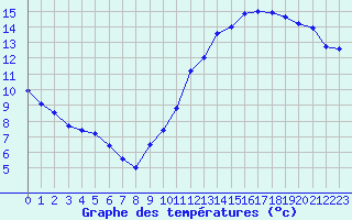 Courbe de tempratures pour Le Havre - Octeville (76)