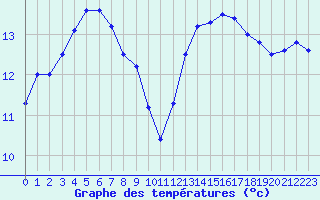 Courbe de tempratures pour Cap Bar (66)