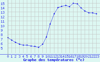 Courbe de tempratures pour Agde (34)